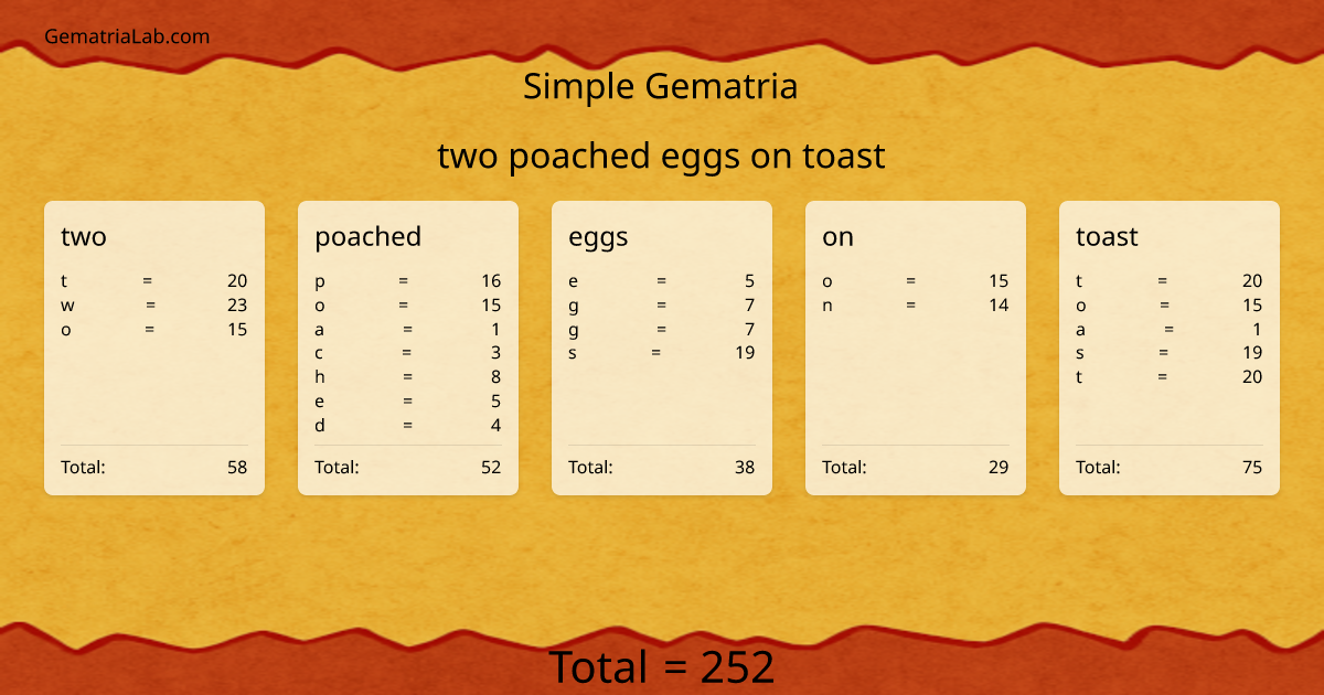 two poached eggs on toast in simple Gematria